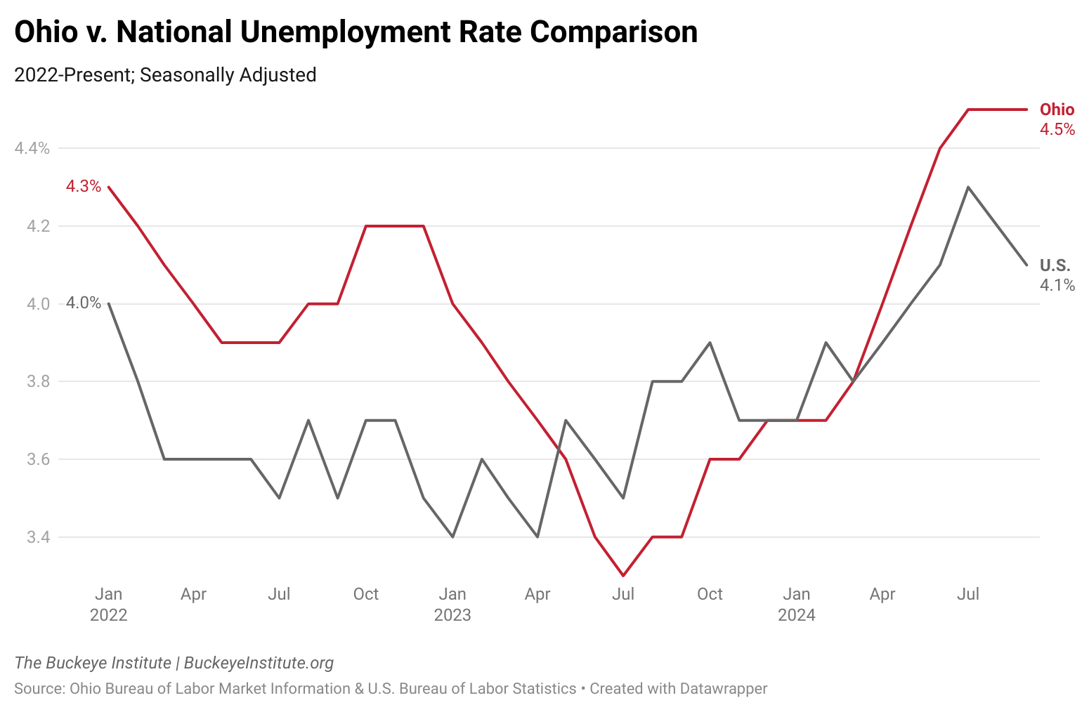 The Buckeye Institute Ohio's SlowGrowing Job Market Sees Upturn in